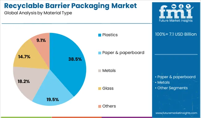 Recyclable Barrier Packaging Market   Analysis By Material Type